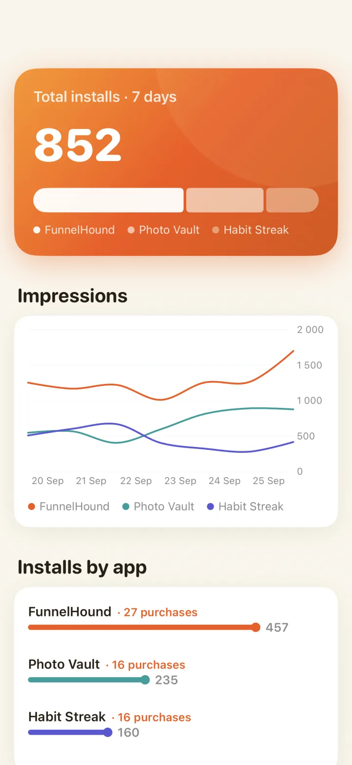 FunnelHound apps tab: total installs and installs by app across a portfolio
