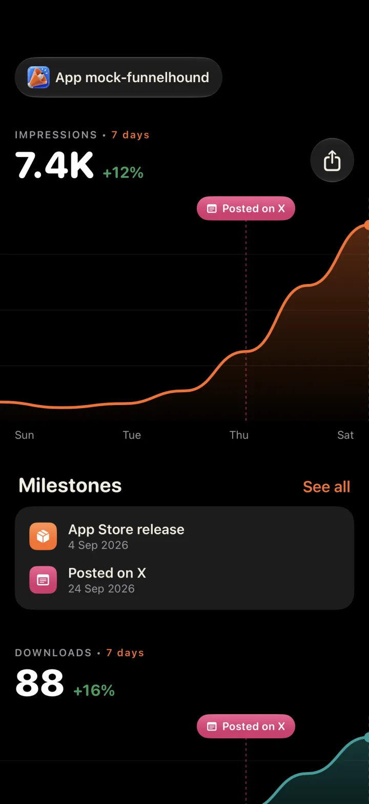 FunnelHound dashboard: impressions chart with milestone pins and downloads