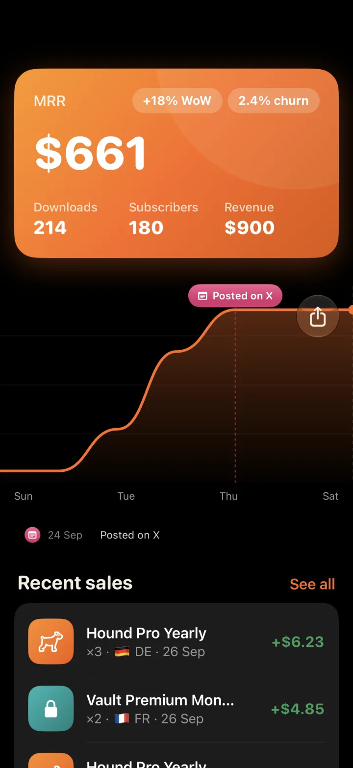 FunnelHound MRR tab: monthly recurring revenue, subscribers and recent sales