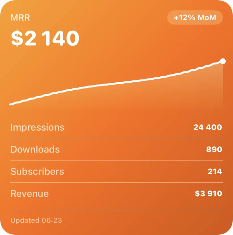 Large FunnelHound widget with MRR and installs