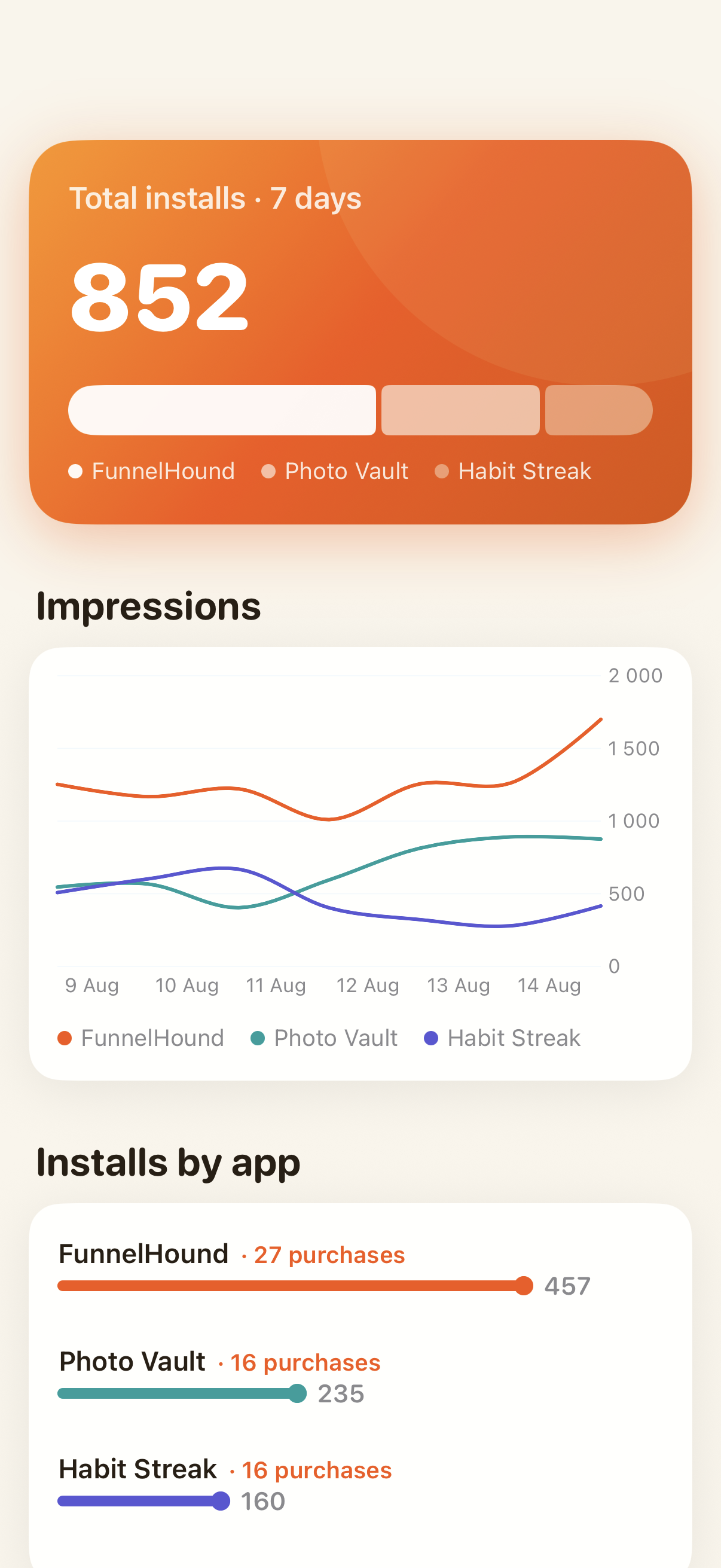 FunnelHound apps tab comparing installs and purchases across your apps