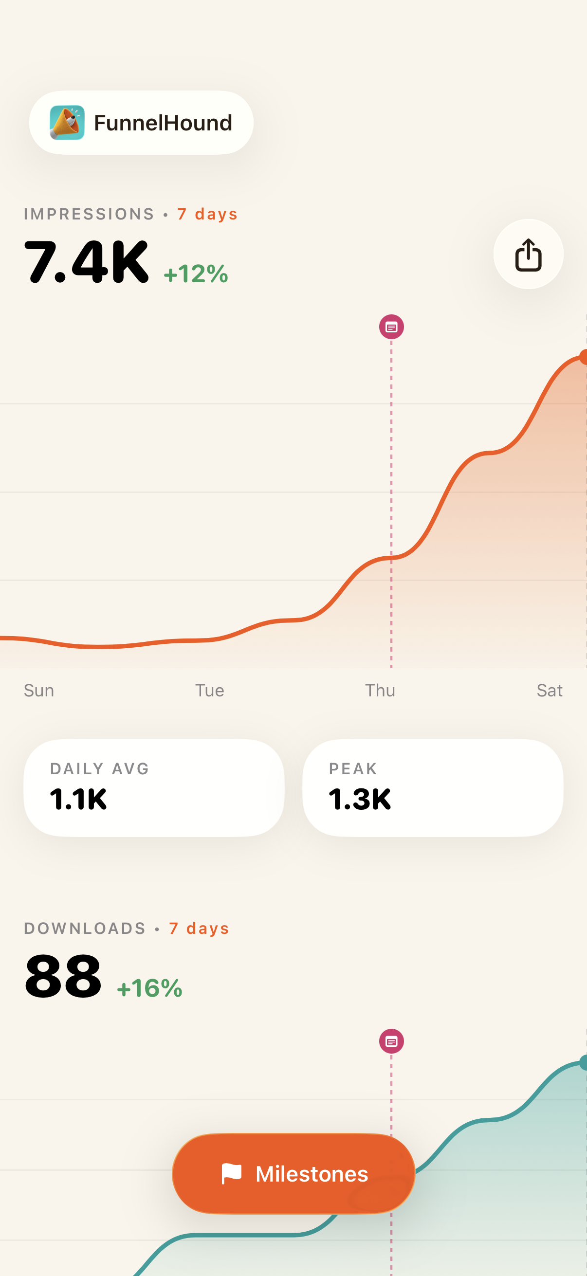 FunnelHound dashboard with visualization tiles: impressions timeline, leaky bucket, health rings