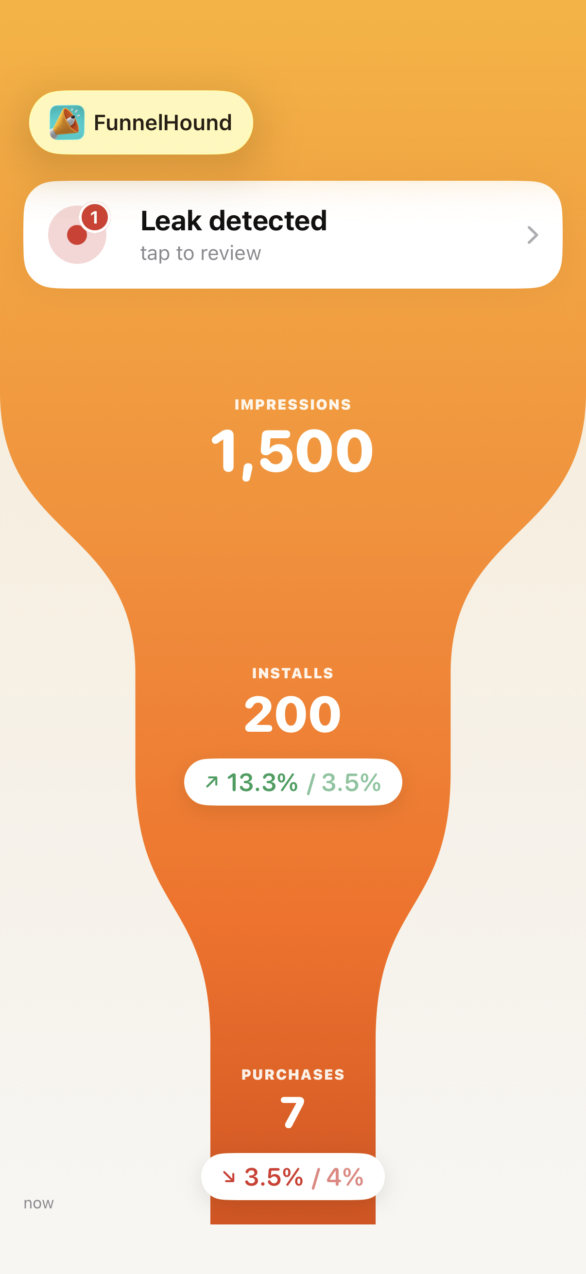 FunnelHound funnel view showing impressions, installs and purchases as a wavy conversion funnel