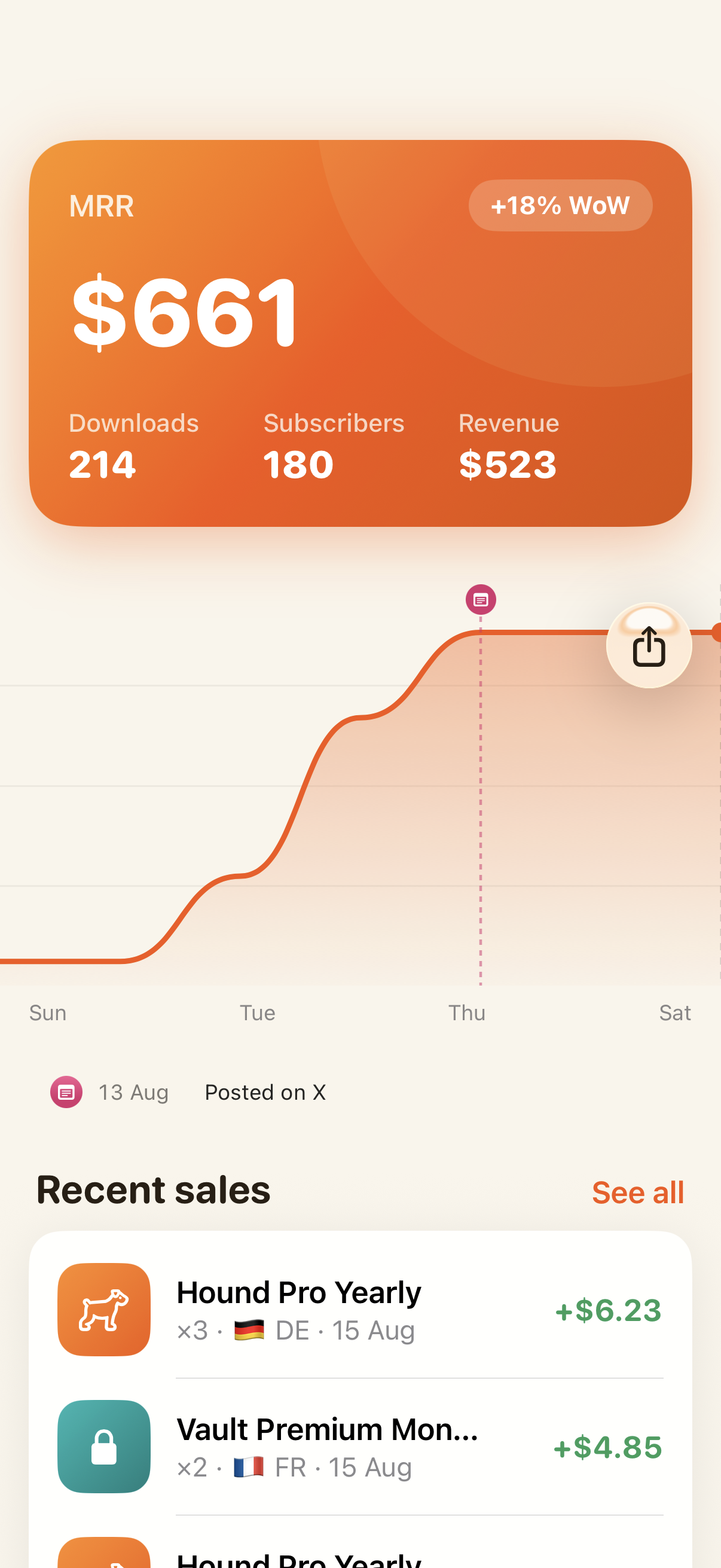 FunnelHound stats tab with monthly earnings, active subscriptions and revenue by region
